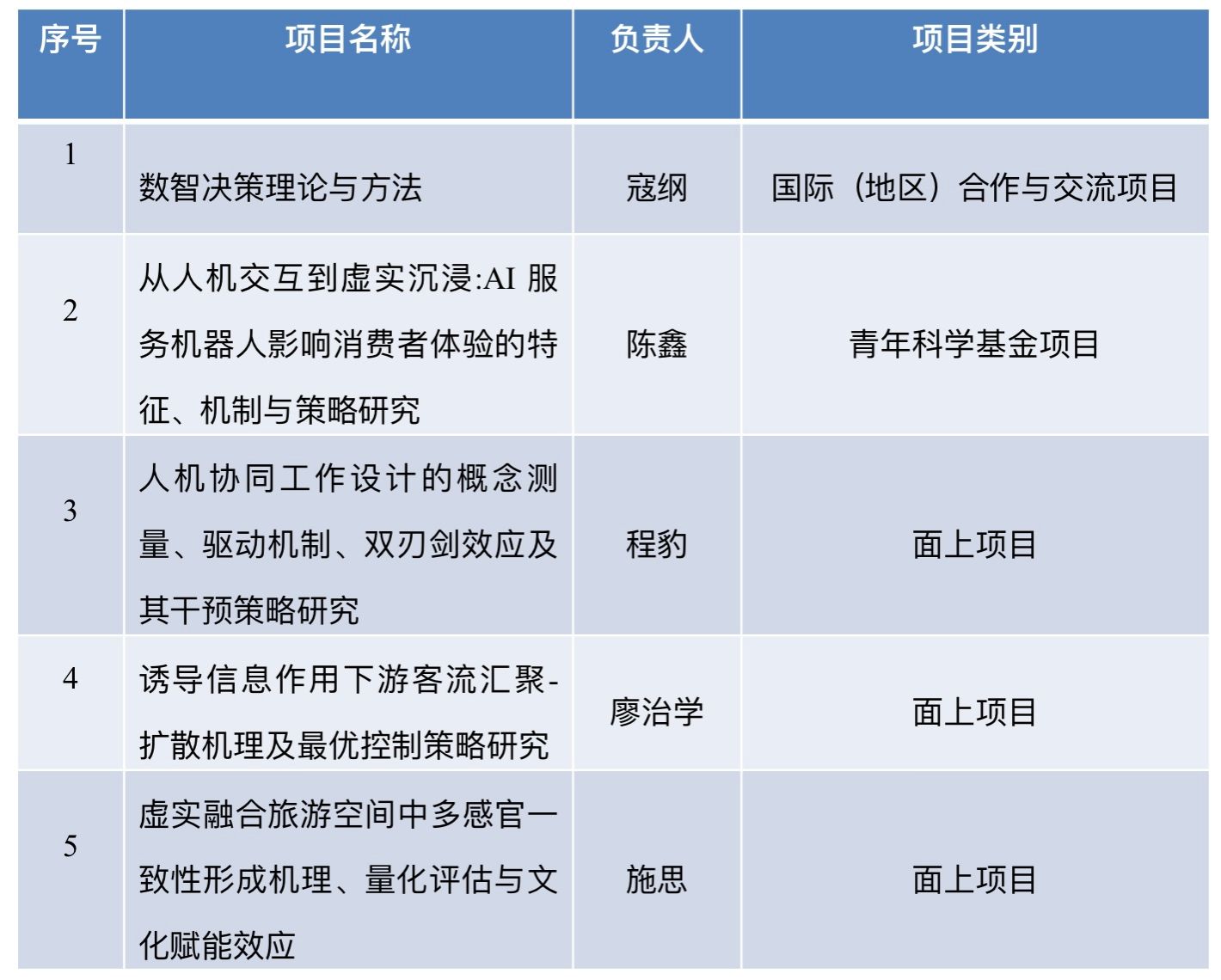 喜讯！公司获5项国家自然科学基金立项资助